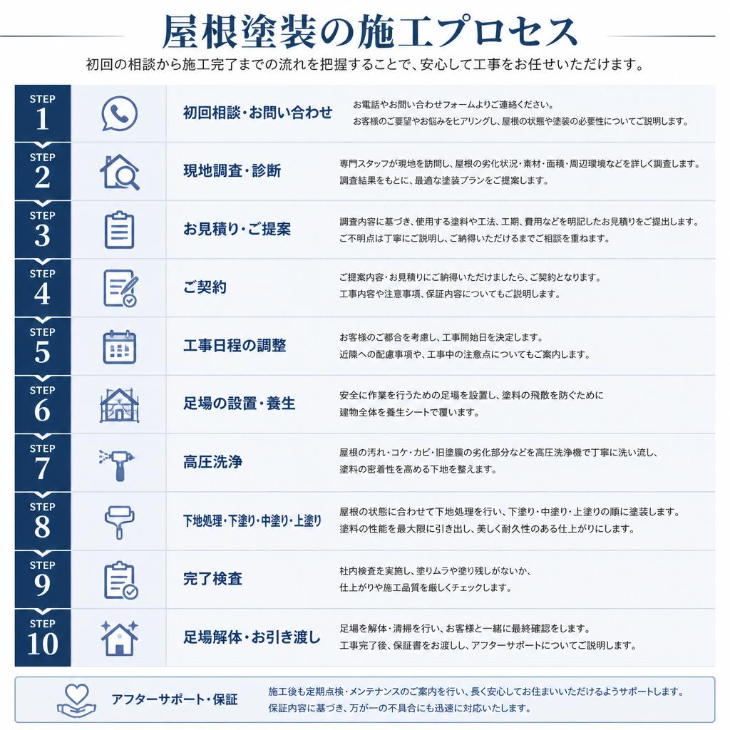 施工の流れ